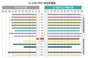 Z80pro演色指数