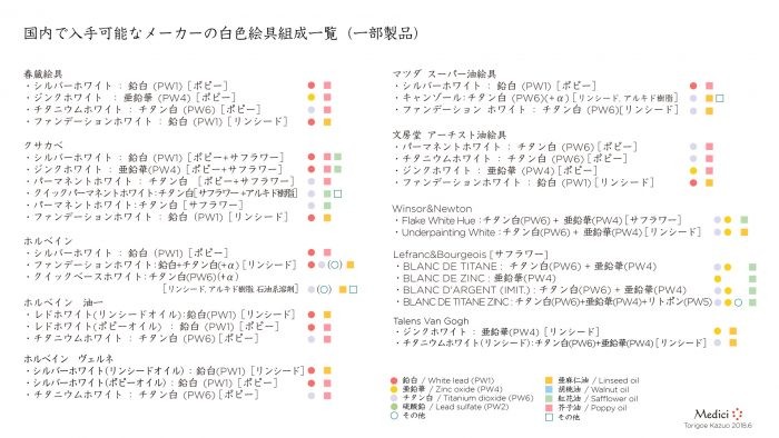 国内白色絵具組成一覧