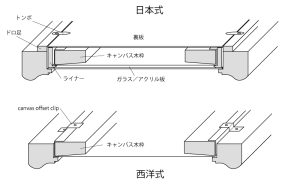 額縁構造　日本と西洋