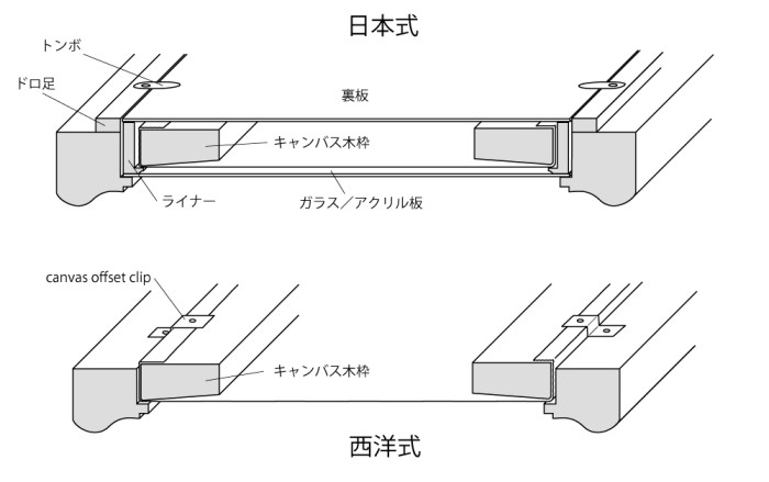 額縁構造　日本と西洋