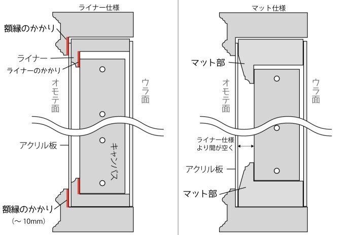 額縁とアクリル板の関係
